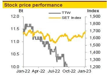 TTW - Risk-reward ยังไม่น่าสนใจ (11 ม.ค. 2566)