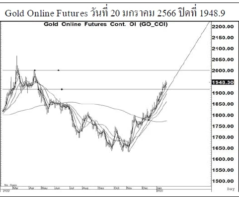 Daily Gold Futures (วันที่ 23 มกราคม 2566)