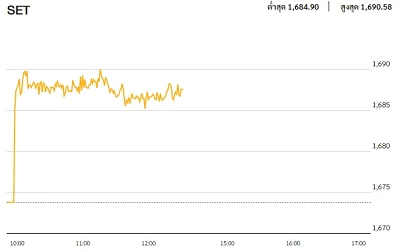 หุ้นไทยภาคเช้า ปิดที่ 1,687.62 จุด บวก 13.76 จุด หรือ 0.82%
