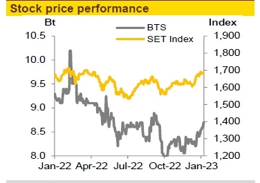 BTS - ข้อพิพาทกับ KT ยังไม่จบ (18 ม.ค. 2566)