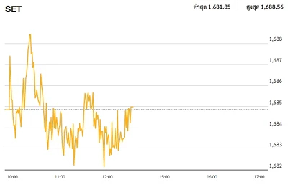หุ้นไทยภาคเช้า ปิดที่ 1,685.00 จุด บวก 0.14 จุด หรือ 0.01%
