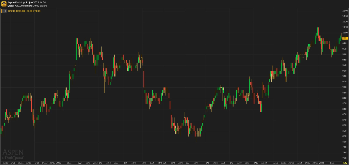 LH ประมาณการ 4Q65F : เติบโตทั้ง YoY และ QoQ