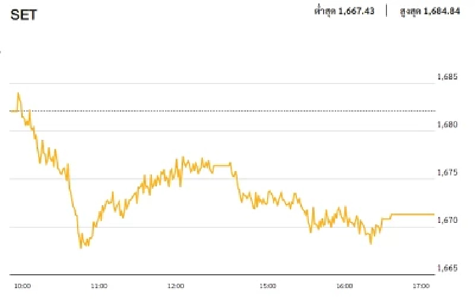 หุ้นไทยภาคบ่าย ปิดตลาด 1,671.34 จุด ลบ -10.77 จุด หรือ -0.64%