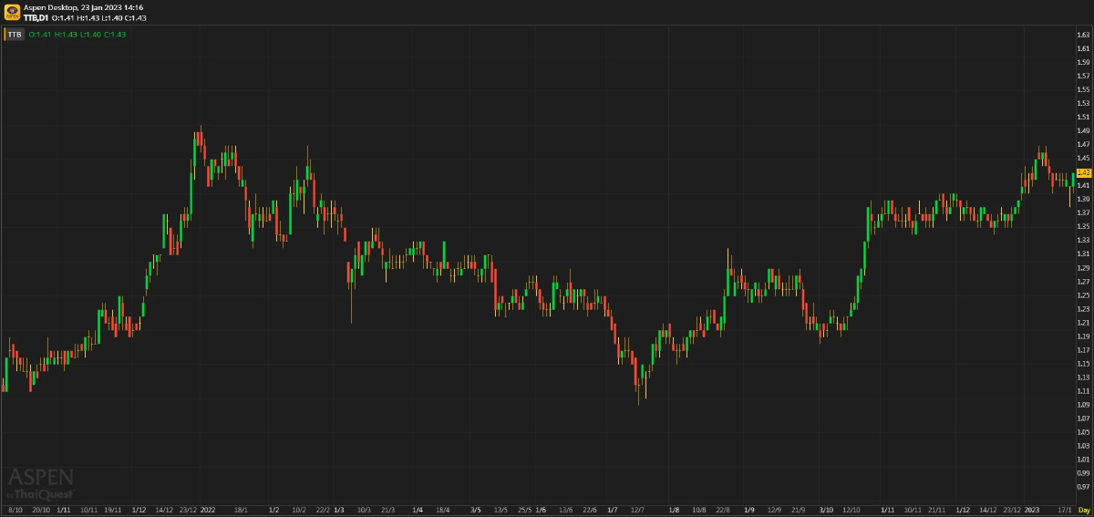 TTB - ผลประกอบการแข็งแกร่งกว่าคาด (23 ม.ค. 2566)