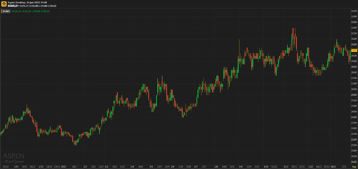 BDMS ประมาณการ 4Q65F: กำไรยังเติบโตต่อเนื่อง YoY