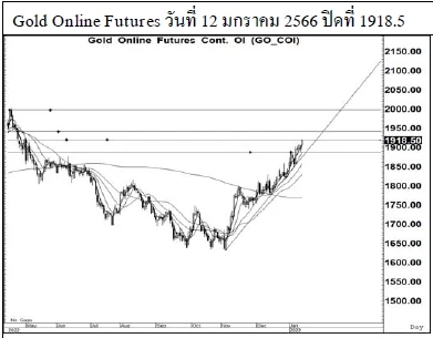 Daily Gold Futures (วันที่ 13 มกราคม 2566)