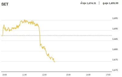 หุ้นไทยภาคเช้า ปิดที่ 1,676.51 จุด ลบ -10.94 จุด หรือ -0.65%