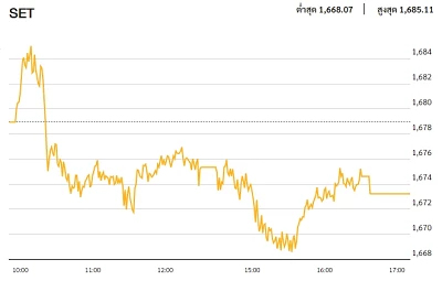 หุ้นไทยภาคบ่าย ปิดตลาด 1,673.25 จุด ลบ -5.72 จุด หรือ -0.34%
