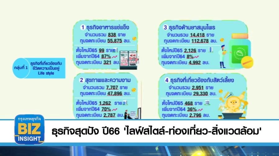 ธุรกิจสุดปัง ปี66 'ไลฟ์สไตล์-ท่องเที่ยว-สิ่งแวดล้อม'