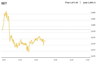 หุ้นไทยภาคเช้า ปิดที่ 1,675.37 จุด ลบ -3.60 จุด หรือ -0.21%