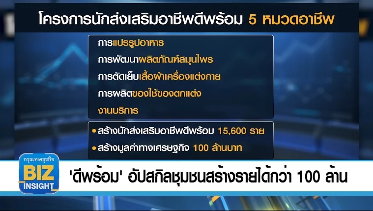'ดีพร้อม' อัปสกิลชุมชน สร้างรายได้กว่า 100 ล้าน