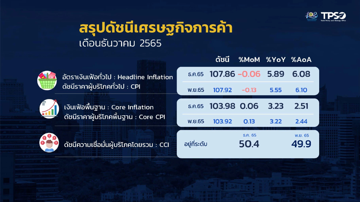 น้ำมันดันเงินเฟ้อปี 65  พุ่ง 6.08 % สูงสูดในรอบ 24 ปี นับตั้งแต่ปี 2541