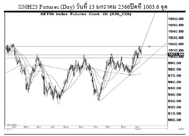Daily SET50 Futures (วันที่ 16 มกราคม 2566)