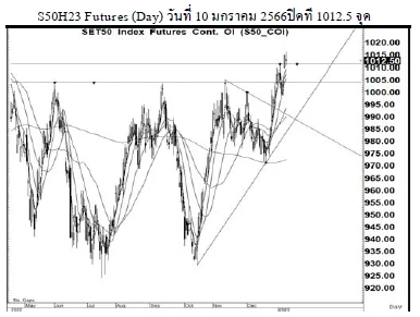Daily SET50 Futures (วันที่ 11 มกราคม 2566)