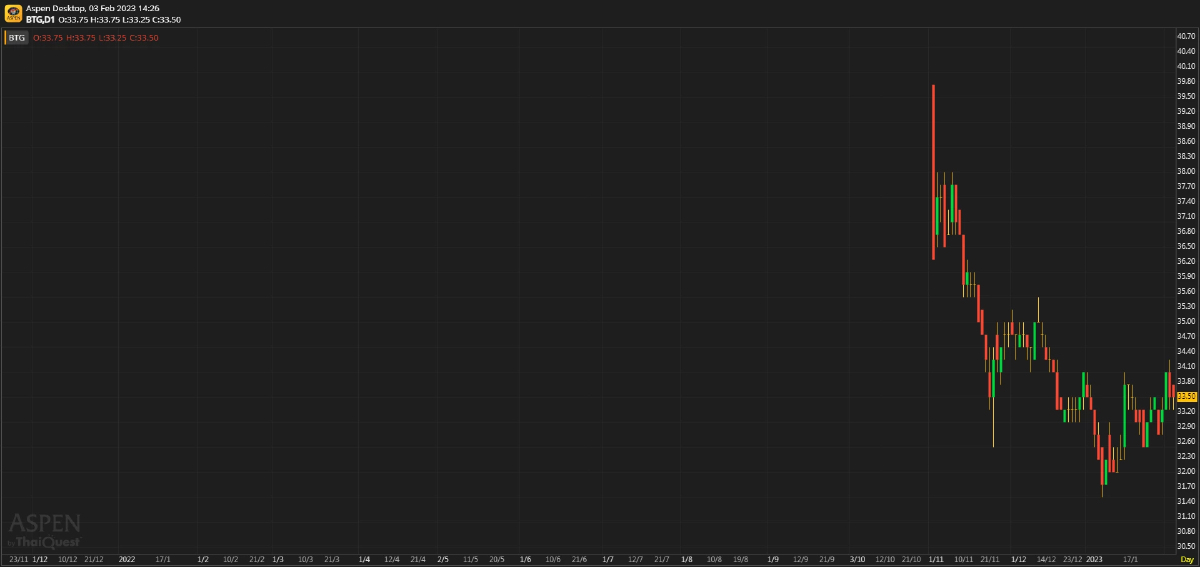 BTG ประมาณการ 4Q65F: กำไรจะลดลง QoQ (3 ก.พ. 2566)