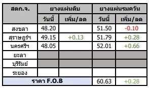 สถานการณ์ยางพารา วันที่ 28 กุมภาพันธ์ 2566