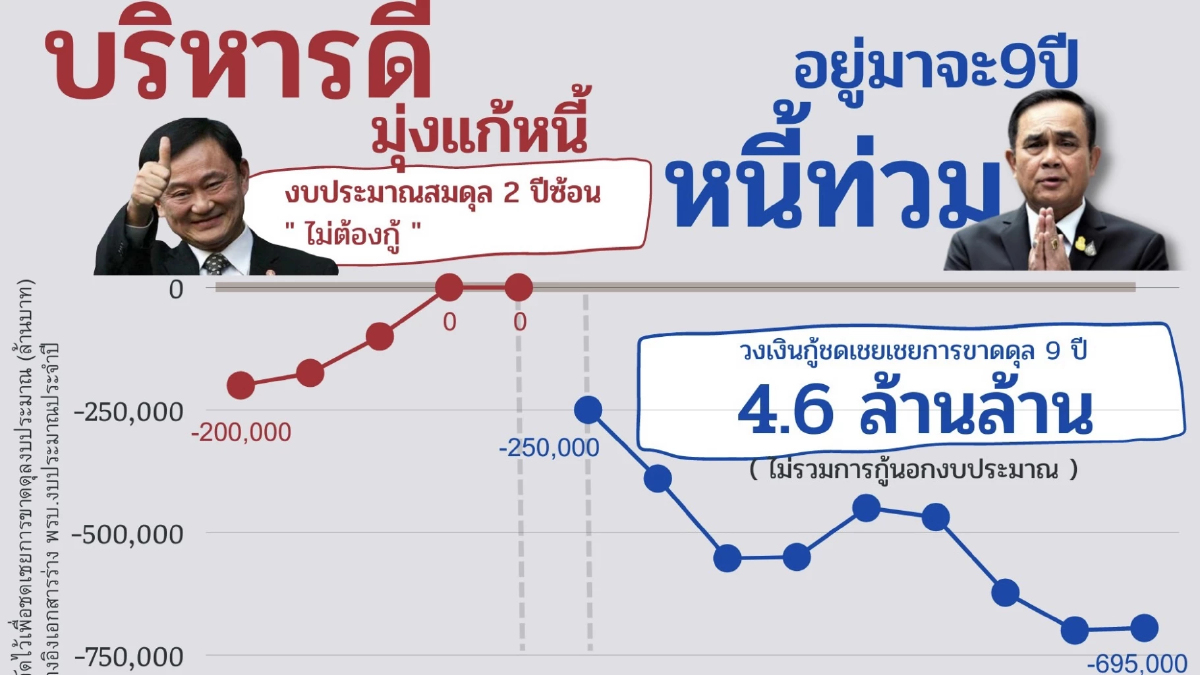 “พท.” โหมโรง ซัด “ประยุทธ์” ก่อนศึกซักฟอก ยก “ทักษิณ” เกทับ ผลงานเหนือกว่า