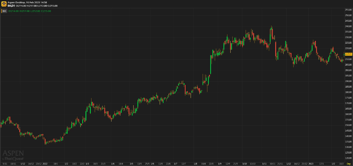 BH ผลประกอบการ 4Q65: กำไรดีเกินคาด (16 ก.พ. 2566)