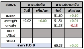 สถานการณ์ยางพารา วันที่ 27 กุมภาพันธ์ 2566