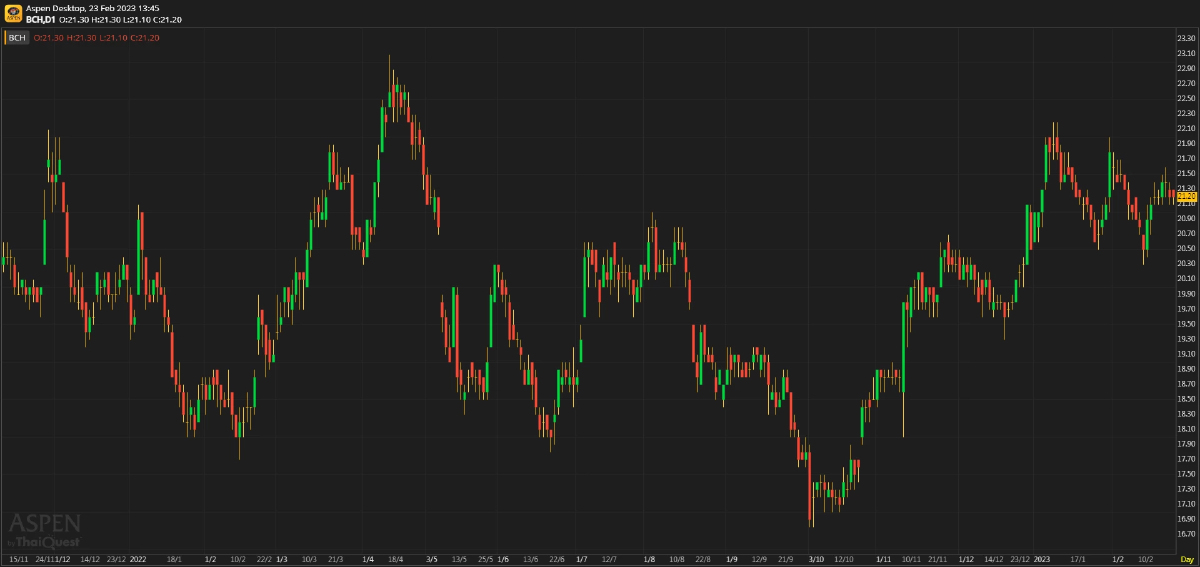 BCH ประมาณการ 4Q66F: กำไรจะดีขึ้น QoQ (23 ก.พ. 2566)