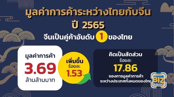 พาณิชย์ดัน mini FTA เพิ่มมูลค่าการค้าไทย-จีน