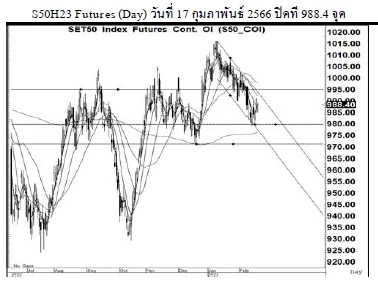 Daily SET50 Futures (วันที่ 20 กุมภาพันธ์ 2566)