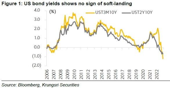 Investment Strategy - Fed ขึ้นดอกเบี้ยแค่ 25bp แต่ภารกิจยังไม่จบ