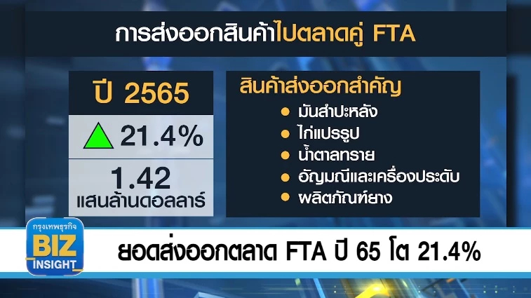 ยอดส่งออกตลาด FTA ปี 65 โต 21.4% มูลค่า 1.42 แสนล้านดอลลาร์​