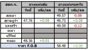 สถานการณ์ยางพารา วันที่ 9 กุมภาพันธ์ 2566