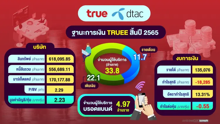ส่งท้ายงบ TRUE ก่อนแปลง TRUEE ขาดทุนหนักแต่มูลค่าราคาหุ้นเพิ่ม