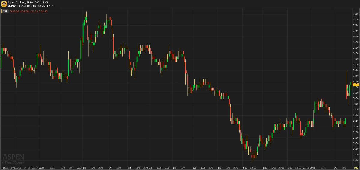OSP ผลประกอบการ 4Q65: ผลประกอบการฟื้นตัวได้ช้ามาก
