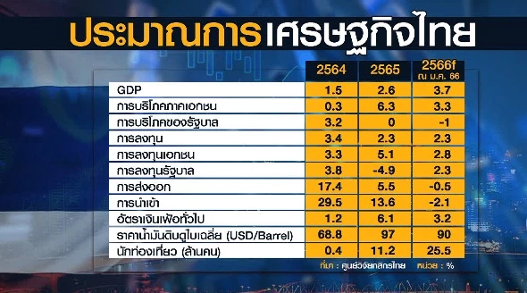 กสิกรฯชี้แรงหนุนท่องเที่ยวดันเศรษฐกิจไทยโต 3.7%
