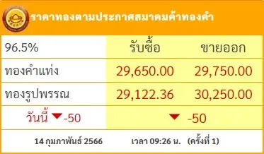 ราคาทองวันนี้ ( 14 ก.พ.) เปิดตลาด ร่วง 50 บาท
