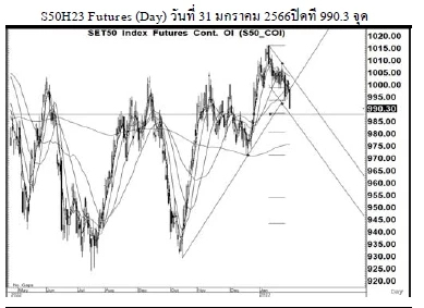 Daily SET50 Futures (วันที่ 1 กุมภาพันธ์ 2566)
