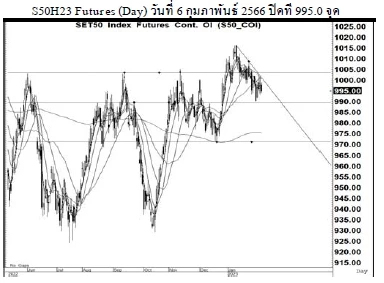 Daily SET50 Futures (วันที่ 7 กุมภาพันธ์ 2566)
