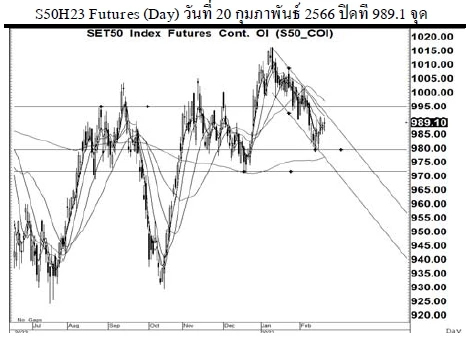 Daily SET50 Futures (วันที่ 21 กุมภาพันธ์ 2566)