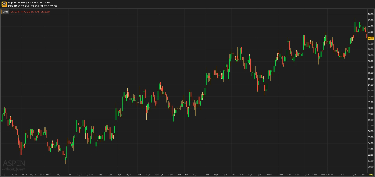 CPN ประมาณการ 4Q65F: กำไรจะโตอย่างแข็งแกร่ง YoY