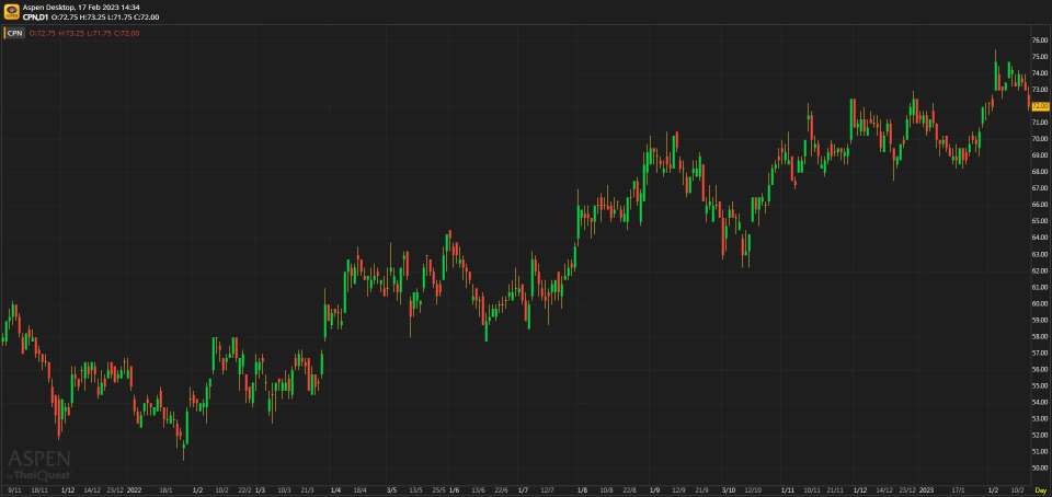 CPN ประมาณการ 4Q65F: กำไรจะโตอย่างแข็งแกร่ง YoY
