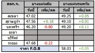สถานการณ์ยางพารา วันที่ 15 กุมภาพันธ์ 2566