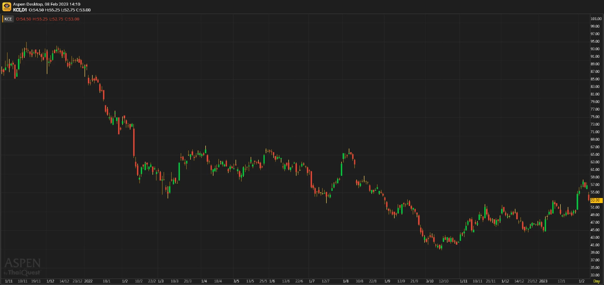 KCE ผลประกอบการ 4Q65: กำไรจากธุรกิจหลักต่ำกว่าประมาณการ