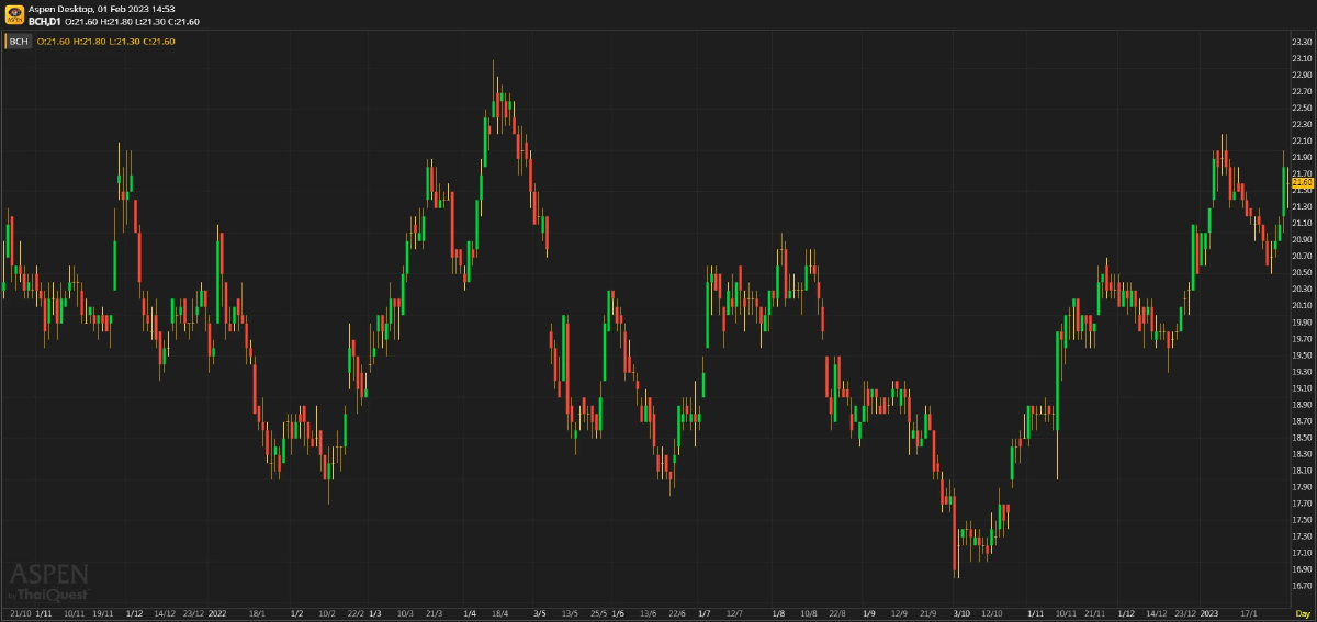BCH - สร้างโรงพยาบาลใหม่ (1 ก.พ. 2566)
