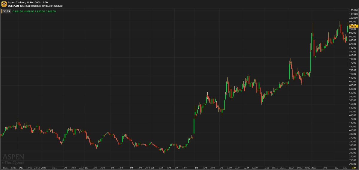 DELTA ผลประกอบการ 4Q65: กำไรจากธุรกิจหลักดีเกินคาด