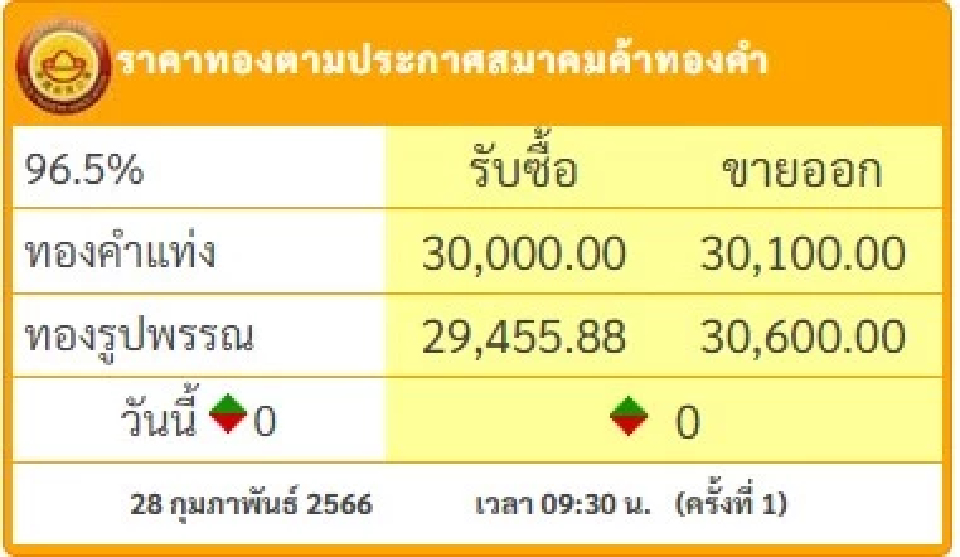 ราคาทองวันนี้ (28 ก.พ.) เปิดตลาดทรงตัว