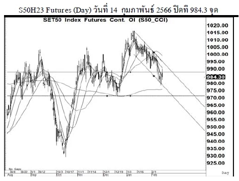 Daily SET50 Futures (วันที่ 15 กุมภาพันธ์ 2566)