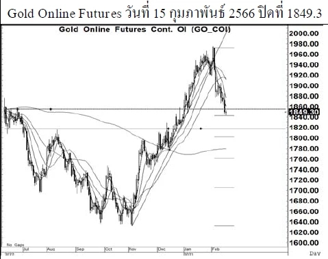 Daily Gold Futures (วันที่ 16 กุมภาพันธ์  2566)