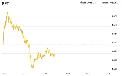 หุ้นไทยภาคเช้า ปิดที่ 1,679.76 จุด ลบ -2.35 จุด หรือ -0.14%