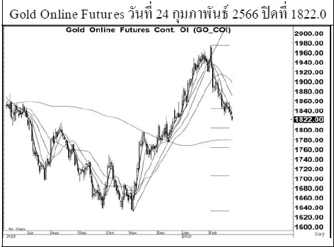 Daily Gold Futures (วันที่ 27 กุมภาพันธ์ 2566)