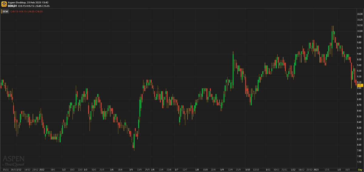 BEM - ผลประกอบการฟื้นตัวขึ้นอย่างต่อเนื่องใน 4Q22