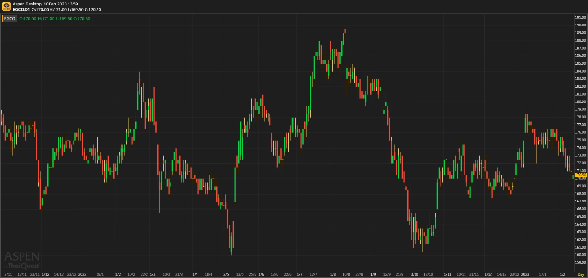 EGCO ประมาณการ 4Q65F: กำไรก้อนโตจาก FX
