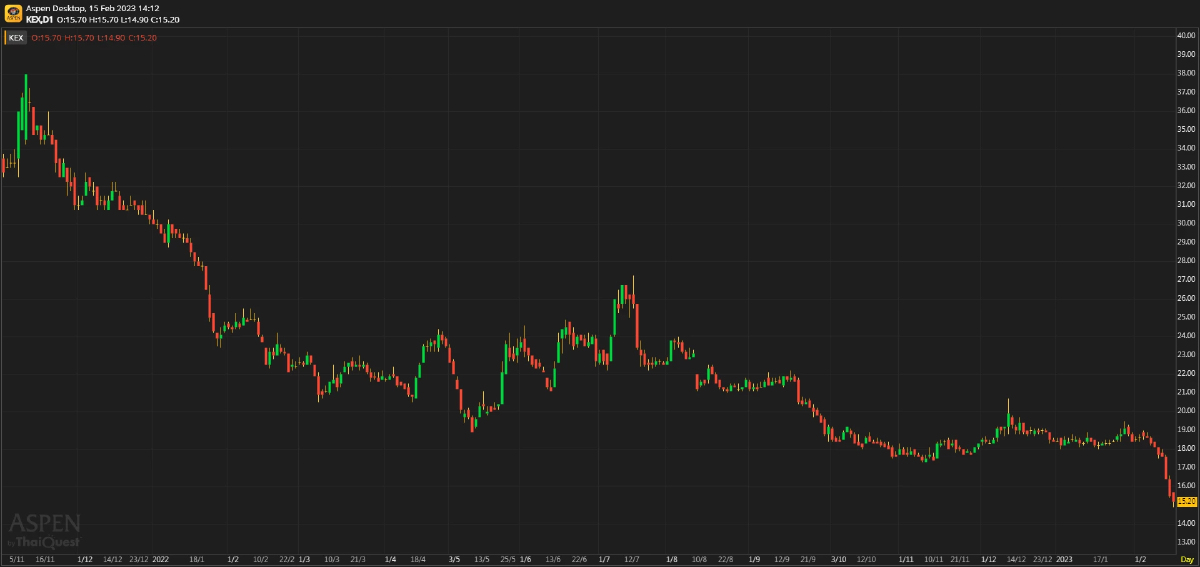 KEX - ขาดทุนหนักขึ้นใน 4Q22 เพราะค่าใช้จ่ายพิเศษ